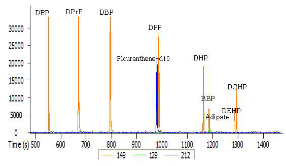 Phthalates (8종) 및 di-2-ethylhexyladipate 측정 결과