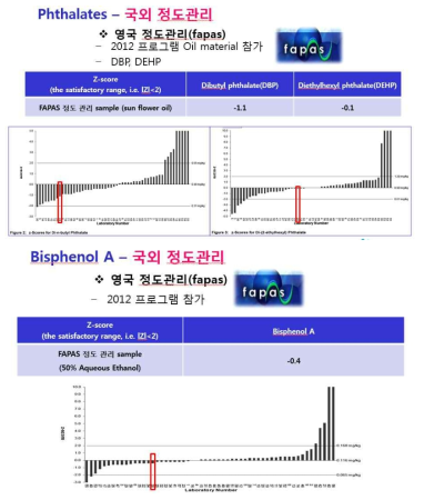 Bisphenol A와 Phthalate 의 국제 FAPAS 정도관리 결과