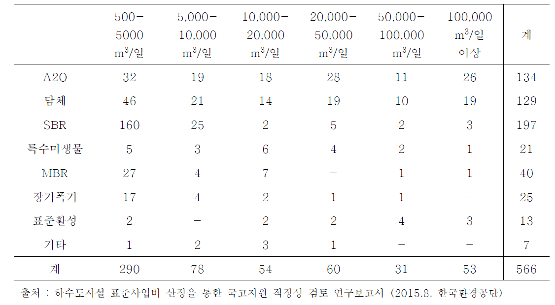 국내 적용 하수처리장 공법 현황 (500 m3/d 이상)