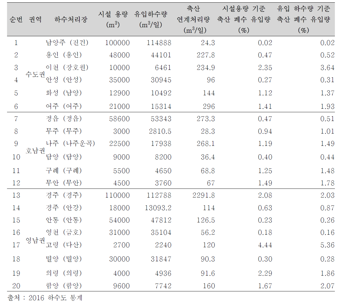 국내 가축분뇨 반입 처리장 현황 (500 m3/d 이상)