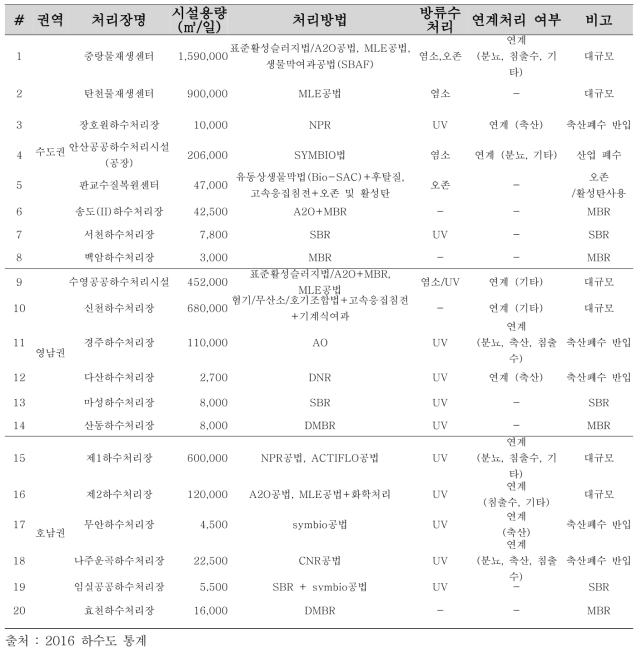 대상 하수처리장 수보군 선정(안)