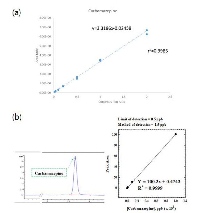 (a) LC/MS 와 (b) HPLC 분석 장비의 분석조건 확인 (예시)