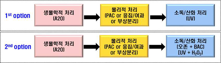 파일럿 규모 통합 공정 구성 계획