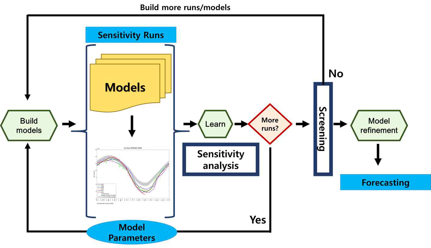 sensitivity analysis 순서도 예시