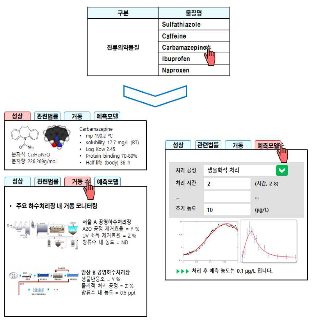 웹 또는 앱 기반의 미량/신종오염물질 DB 구축 예시