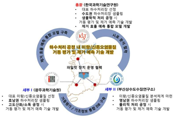 연구 개발 협력 추진 전략 모식도