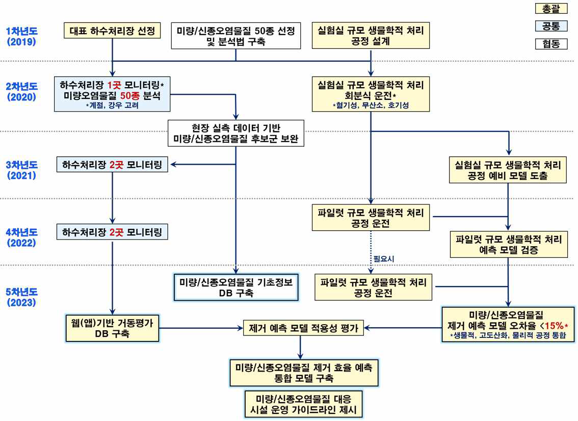 연구 추진 체계 모식도