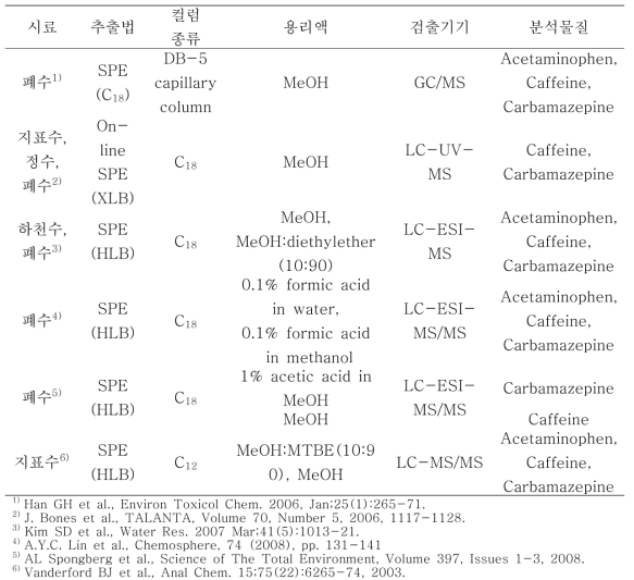 분석대상 잔류의약품 3종의 분석방법