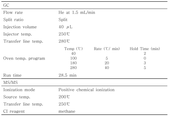 Analytical parameters of GC–MS/MS