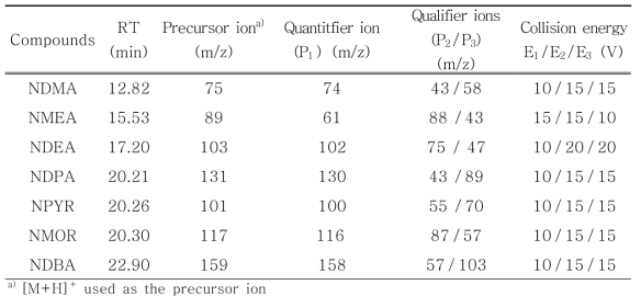 Multiple reaction monitoring (MRM) parameters for 7 nitrosamines