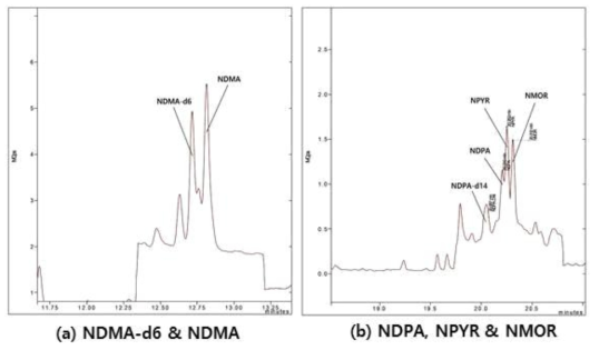 니트로사민류의 개별 ion chromatogram