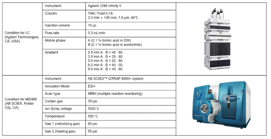 LC/MS/MS와 질량분석 실험조건