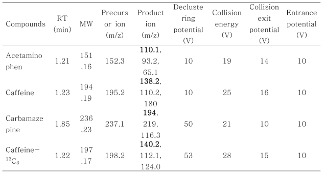 정성 및 정량분석을 위한 다중반응 모니터링(multiple reaction monitoring, MRM) 분석조건