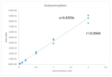 아세트아미노펜의 검정곡선