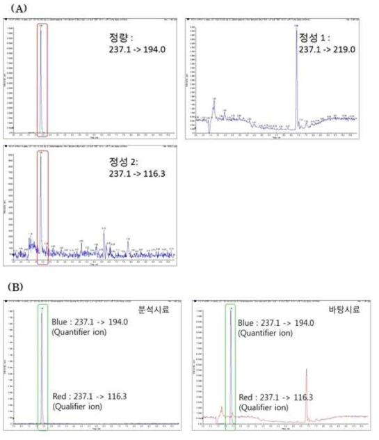 바탕시료에서 카바마제핀의 (A)크로마토그램 및 (B)이온 비율 (ion ratio)