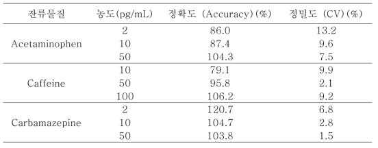 분석대상 잔류물질의 정확도 및 정밀도