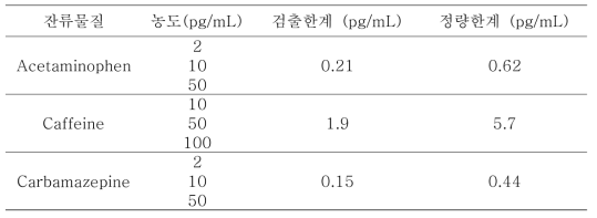 분석대상 잔류물질의 검출한계 및 정량한계