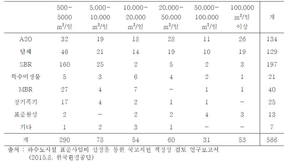 국내 적용 하수처리장 공법 현황 (500 m3/일 이상)