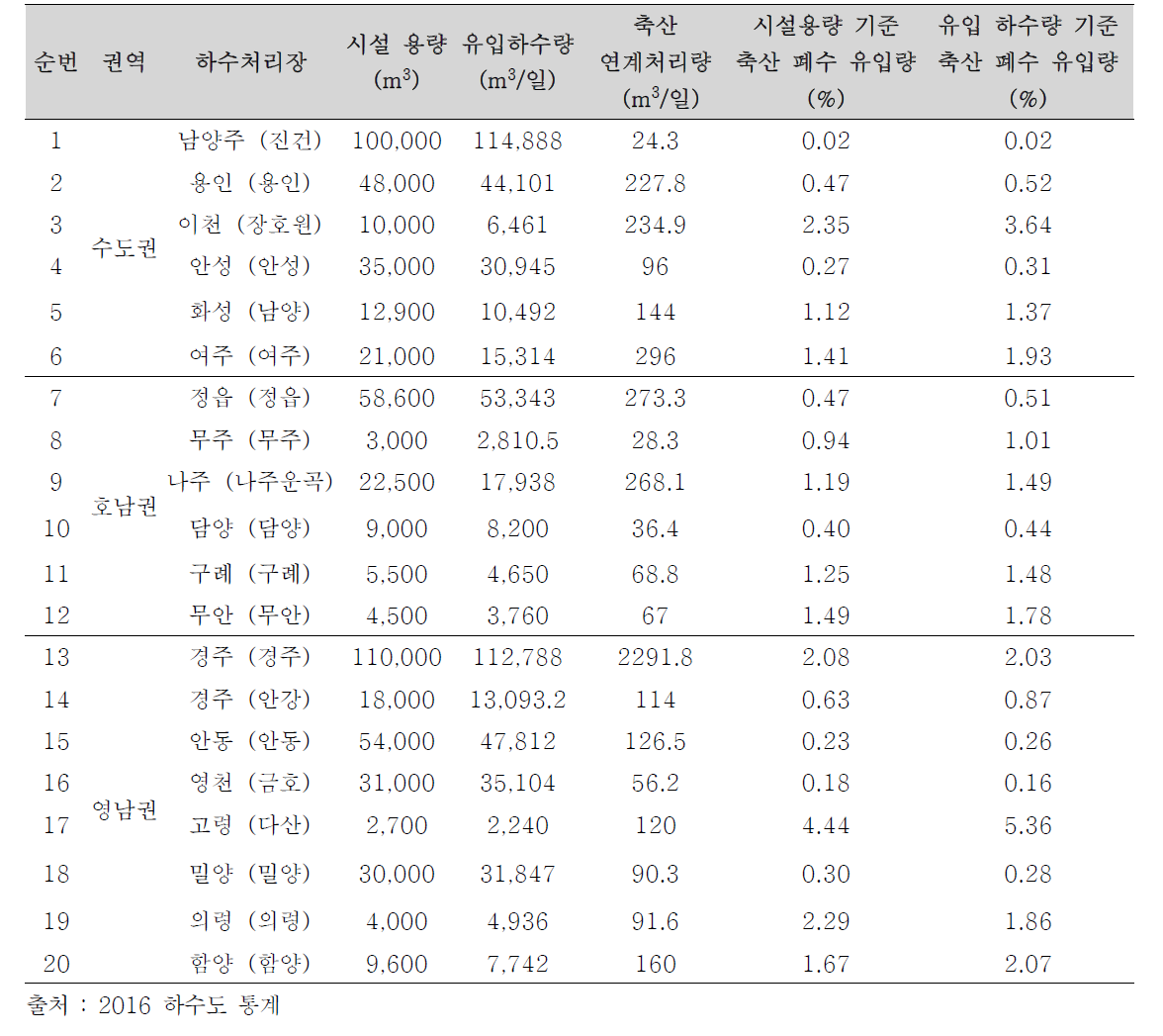 국내 가축분뇨 반입 처리장 현황 (500 m3/d 이상)