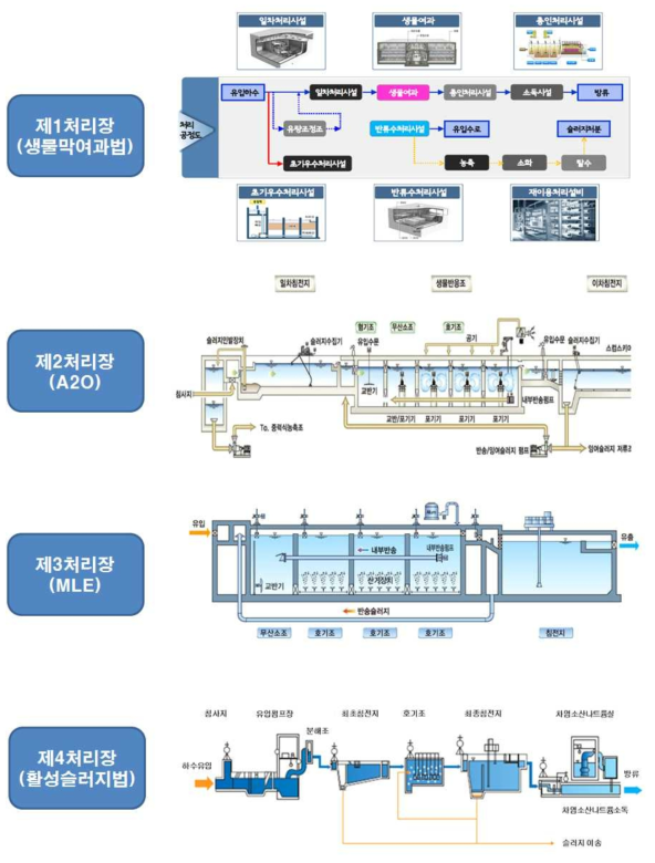 제1-4처리장에서 사용되고 있는 공정도 (출처: 중랑물재생센터, 서울하수도과학관)