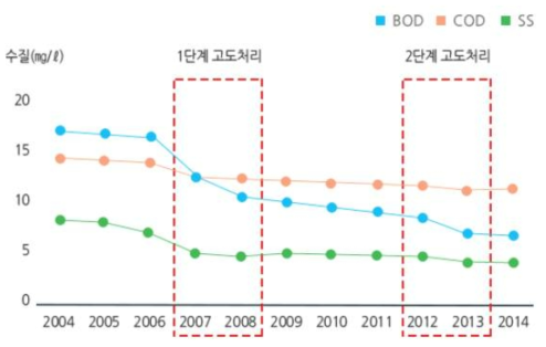 2004부터 2014년까지의 방류수의 BOD, COD, SS 변화 (출처: 서울하수도과학관 홈페이지)