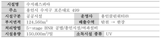 수지레스피아 시설개요