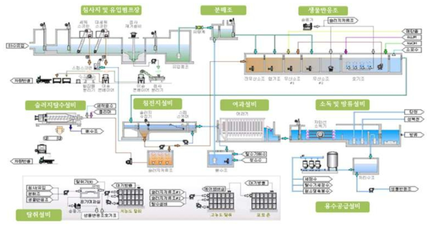 5-Stage BNR 1차 처리시설 계락도 (출처 용인클린워터 ㈜)