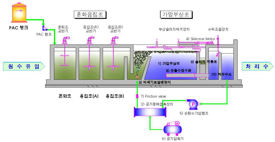 ecoJET Green Plus 2차 처리시설 계략도 (출처 용인클린워터 ㈜)