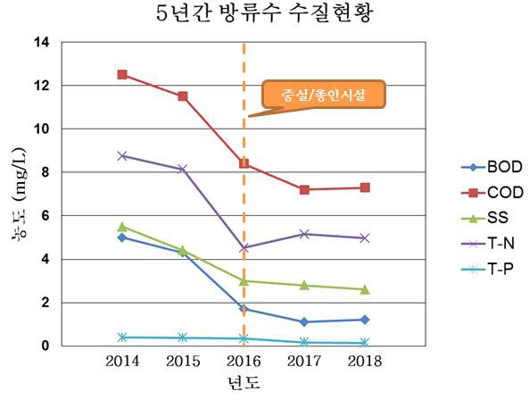 최근 5년간 (2014-2018년) 모니터링한 방류수 수질현황 (출처 용인시 상하수도사업소)