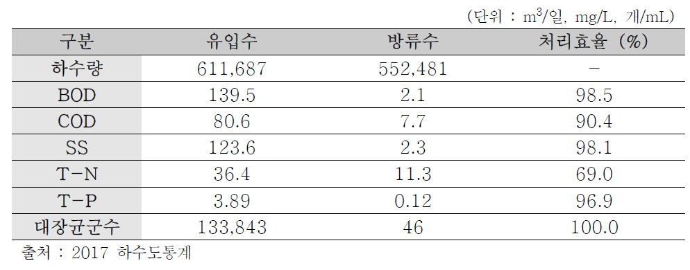 광주제1하수처리장 하수처리 효율 2017년