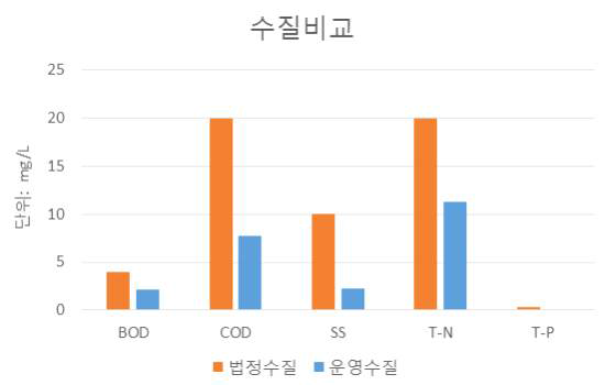 방류수 법정수질과 광주제1하수처리장 2017년 운영수질의 비교 (출처: 2017 하수도통계)