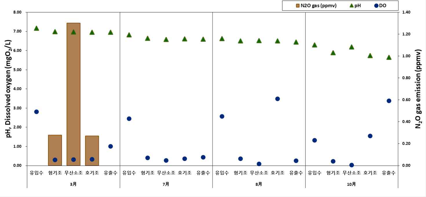 광주 제 1하수처리시설 pH, DO(mgO2/L). (출처: NON-CO2 사업단, N2O 저감을 위한 하수처리시설 최적화 연구 보고서)