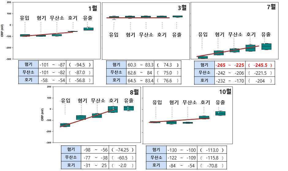 계절별 유입, 생물반응조 (혐기조/무산소조/호기조), 유출수의 ORP 측정결과. (출처: NON-CO2 사업단, N2O 저감을 위한 하수처리시설 최적화 연구보고서)