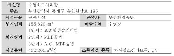 수영하수처리장 시설개요