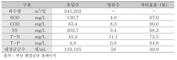 부산 수영하수처리장 하수처리 효율