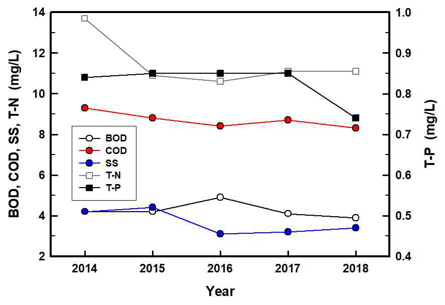 최근 5년간 (2014-2018년) 연평균 방류수 수질현황 (부산 환경공단 홈페이지)