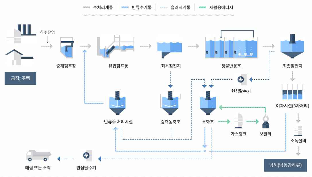 강변하수처리장 전체 공정도