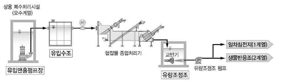 유입맨홀펌프장 공정도 (출처: 물산업클러스터 실증화지원부)