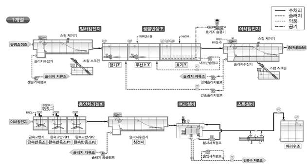 계열 1 표준고도처리 공정도 (출처: 물산업클러스터 실증화지원부)