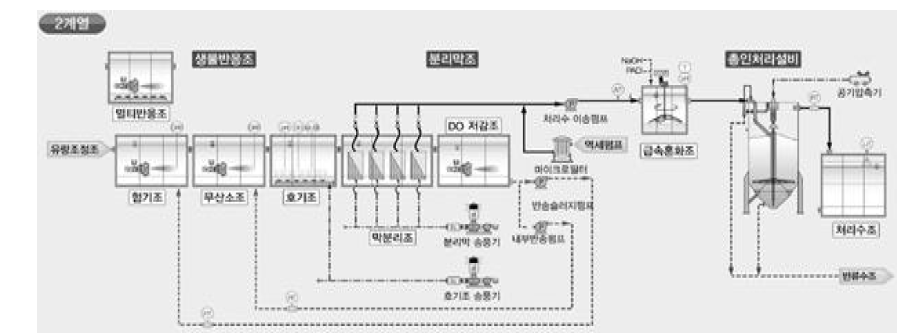 계열 2 유망기술고도처리 공정도 (출처: 물산업클러스터 실증화지원부)