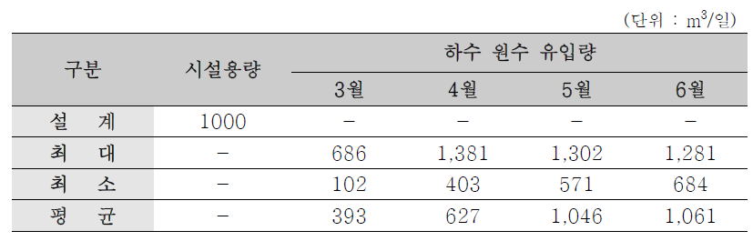 2019년 월별 하수 유입량 변화 (출처: 물산업클러스터 종합시운전 결과보고서)