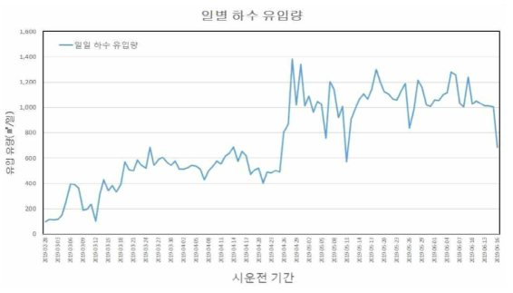 2019년 하수 실증플랜트 시운전 중의 일일 하수 유입량 변화. (출처: 물산업클러스터 종합시운전 결과보고서)