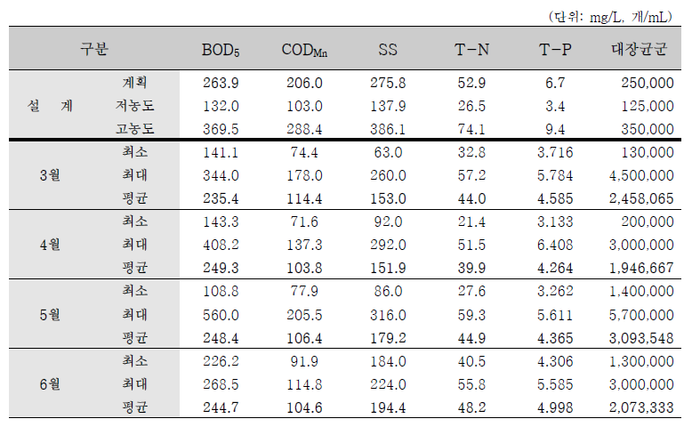 2019년 월별 유입수 농도 변화 (출처: 물산업클러스터 종합시운전 결과보고서)