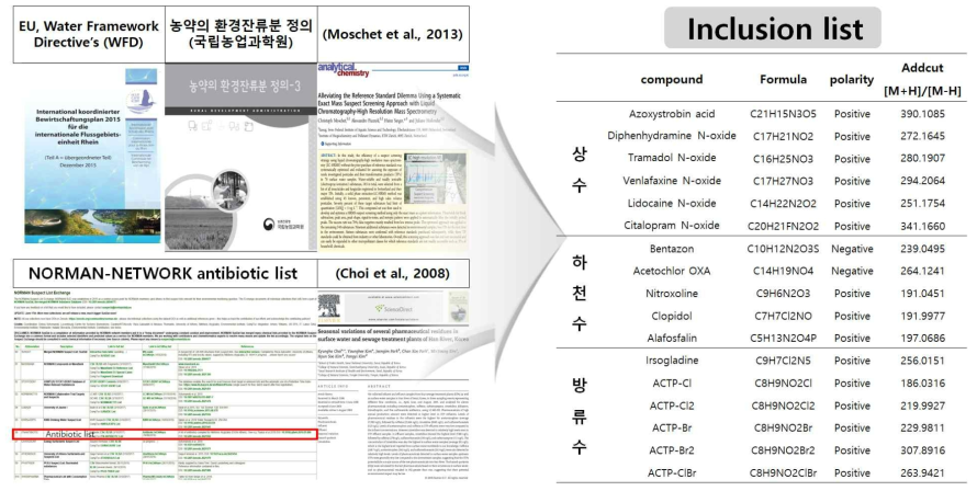 추정분석을 위한 inclusion list 작성