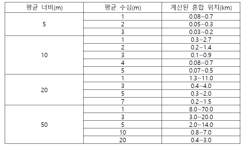 강의 너비와 수심에 따른 혼합된 위치 계산 값 (환경시험검사 QA/QC 핸드북, 국립 환경과학원)