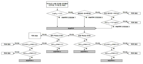 인체용 의약물질 우선순위 선정방법(국립환경과학원, 2013).