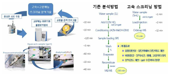 온라인 농축 방법을 결합한 고속/고분해능 스크리닝 방법