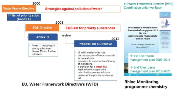 EU, 미량오염물질 규제 및 관리 현황
