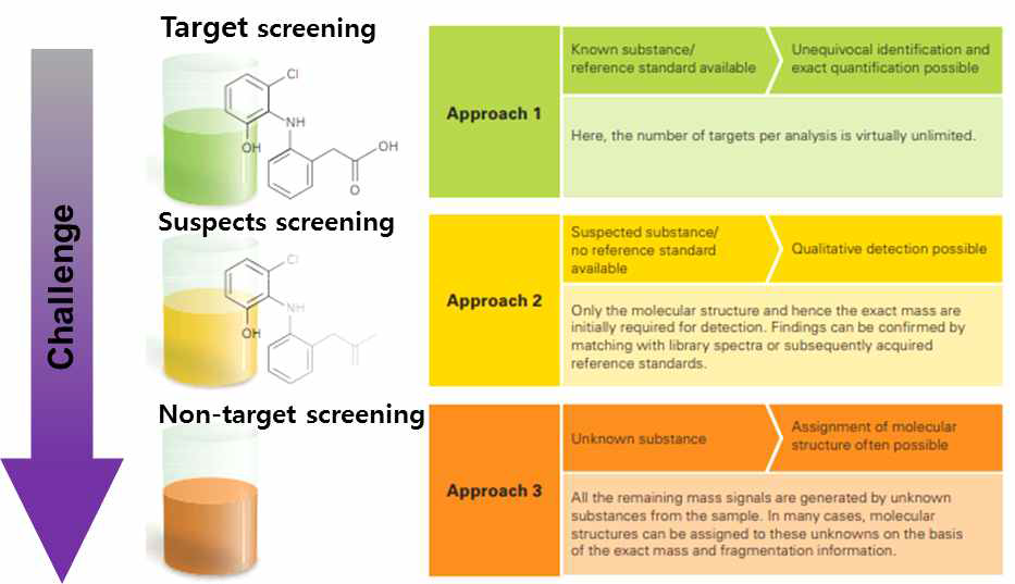 고분해능질량분석기 기반 표적/추정/비표적 분석 기법