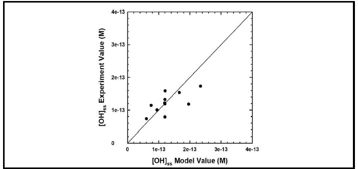 [·OH]ss 에 대한 실측값과 예측값 비교